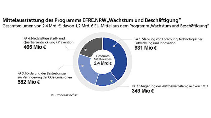Mittelausstattung des Programms EFRE.NRW