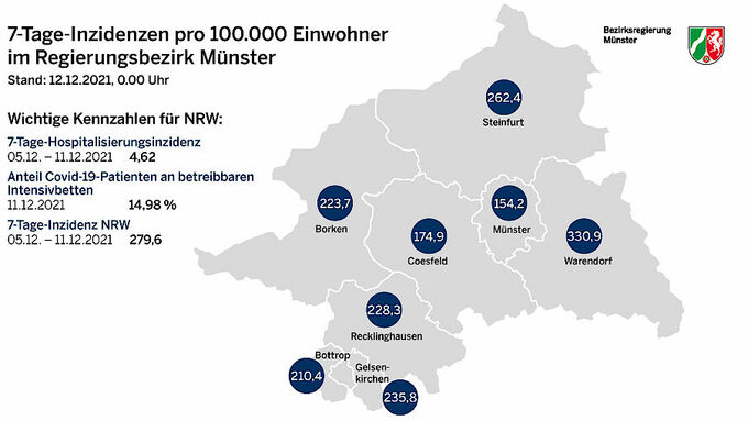 Inzidenzzahlen im Regierungsbezirk Münster am Sonntag, 12.12.2021