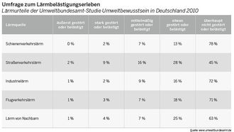 Lärmurteile der UBA-Studie Umweltbewusstsein in Deutschland 2010
