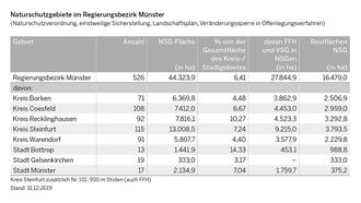 Tabelle der Naturschutzgebiete im Regierungsbezirk Münster