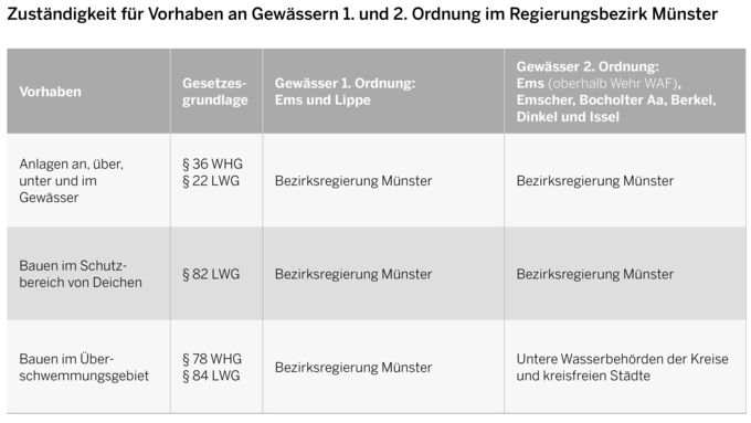 Grafik Zuständigkeiten: Die Bezirksregierung Münster ist für den Ausbau von Gewässern 1. und 2. Ordnung zuständig. Für das Bauen im Überschwemmungsgebiet sind die Kreise und kreisfreien Städte zuständig.