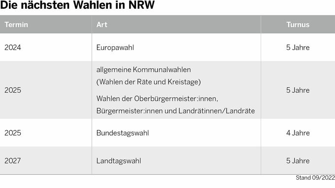 Wahlen in NRW