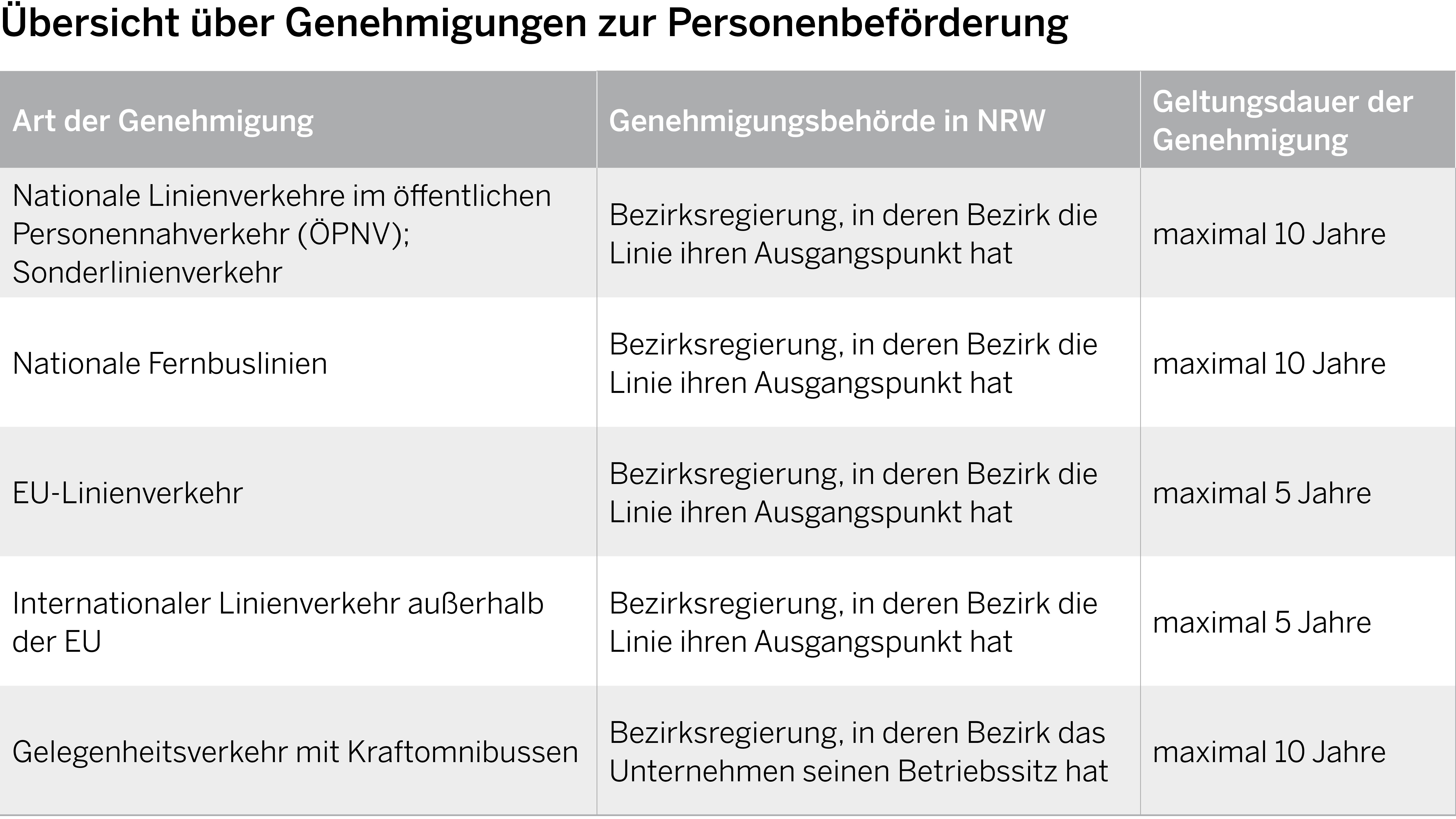 Tabelle über Arten der Genehmigungen zur Personenbeförderung, der Genehmigungsbehörden und der Geltungsdauer der Genehmigung