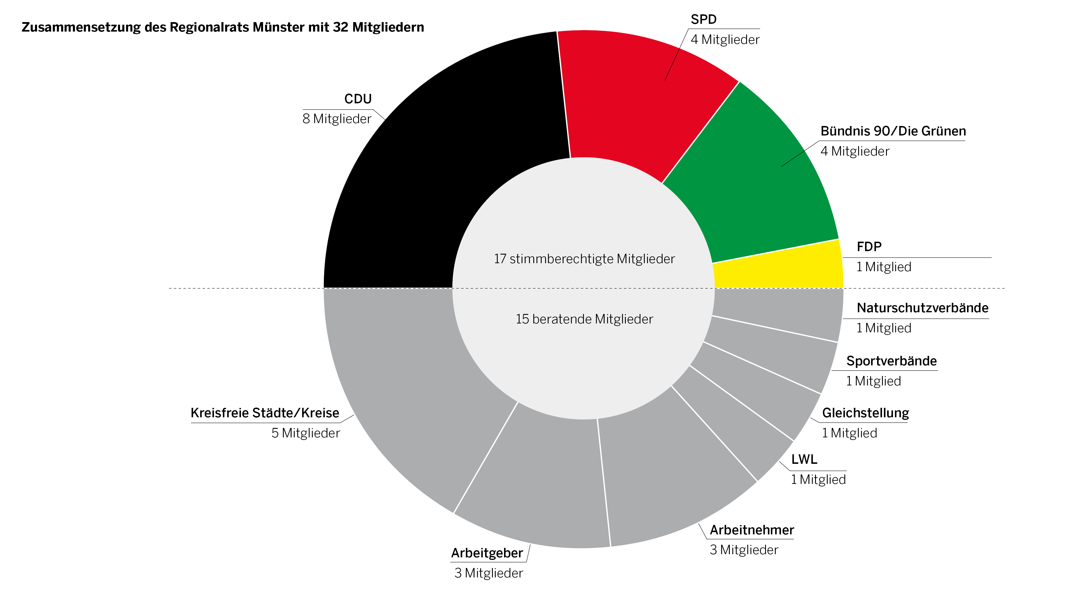 Kreisdiagramm zur Sitzverteilung