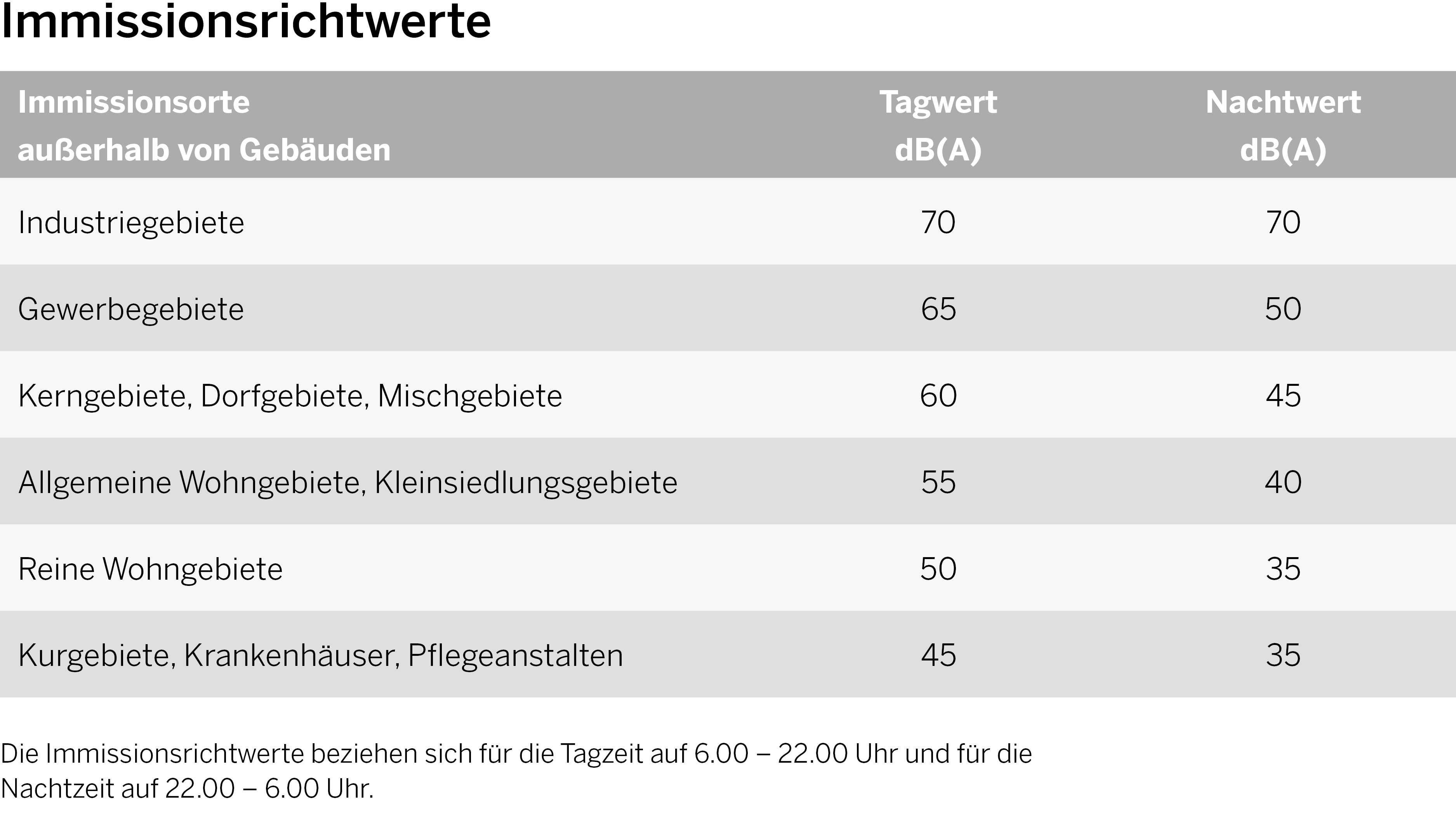 Grafik über die Immissionsrichtwerte außerhalb von Gebäuden