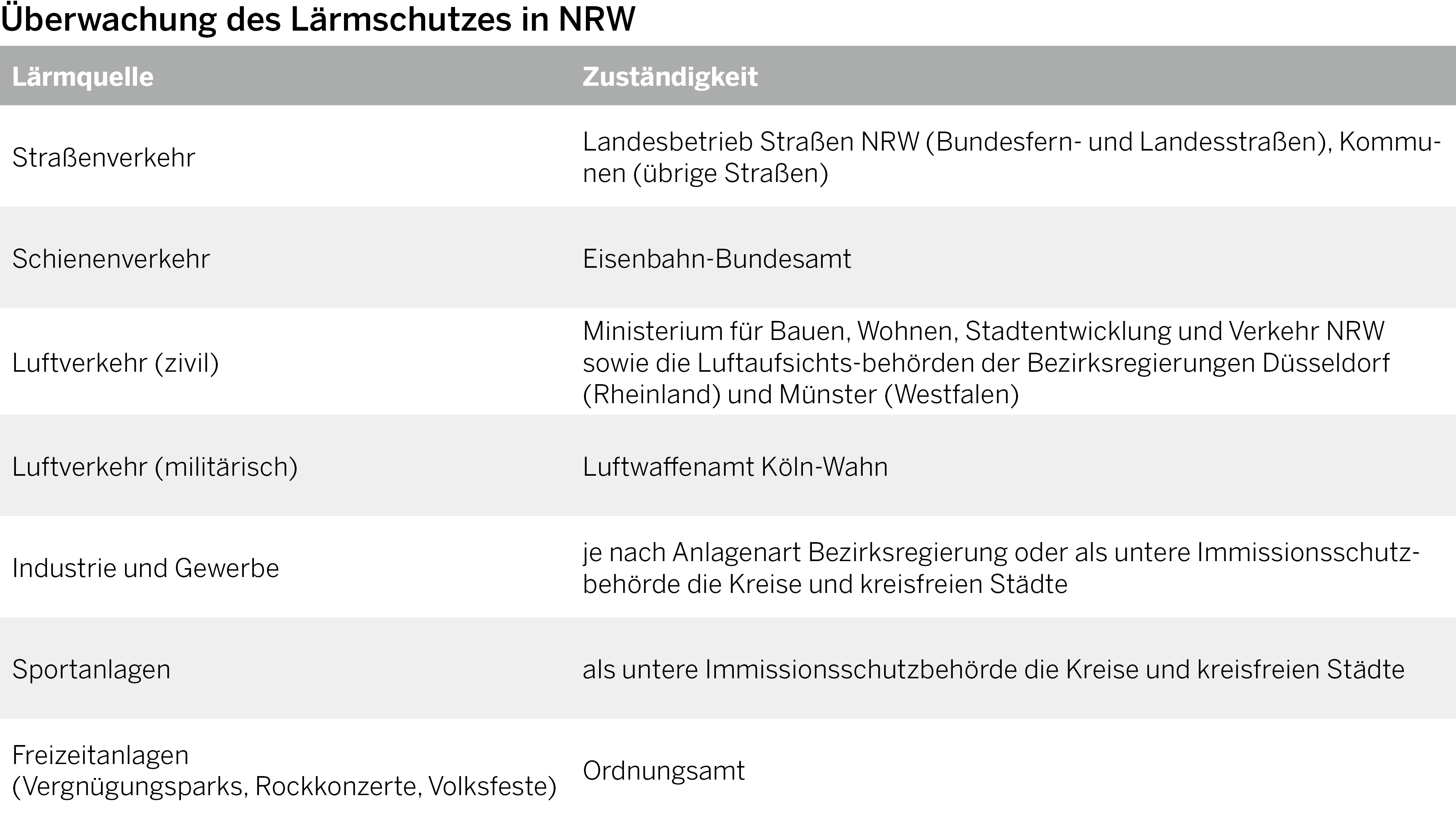 Grafik über die zuständigen Behörden für die Überwachung des Lärmschutzes