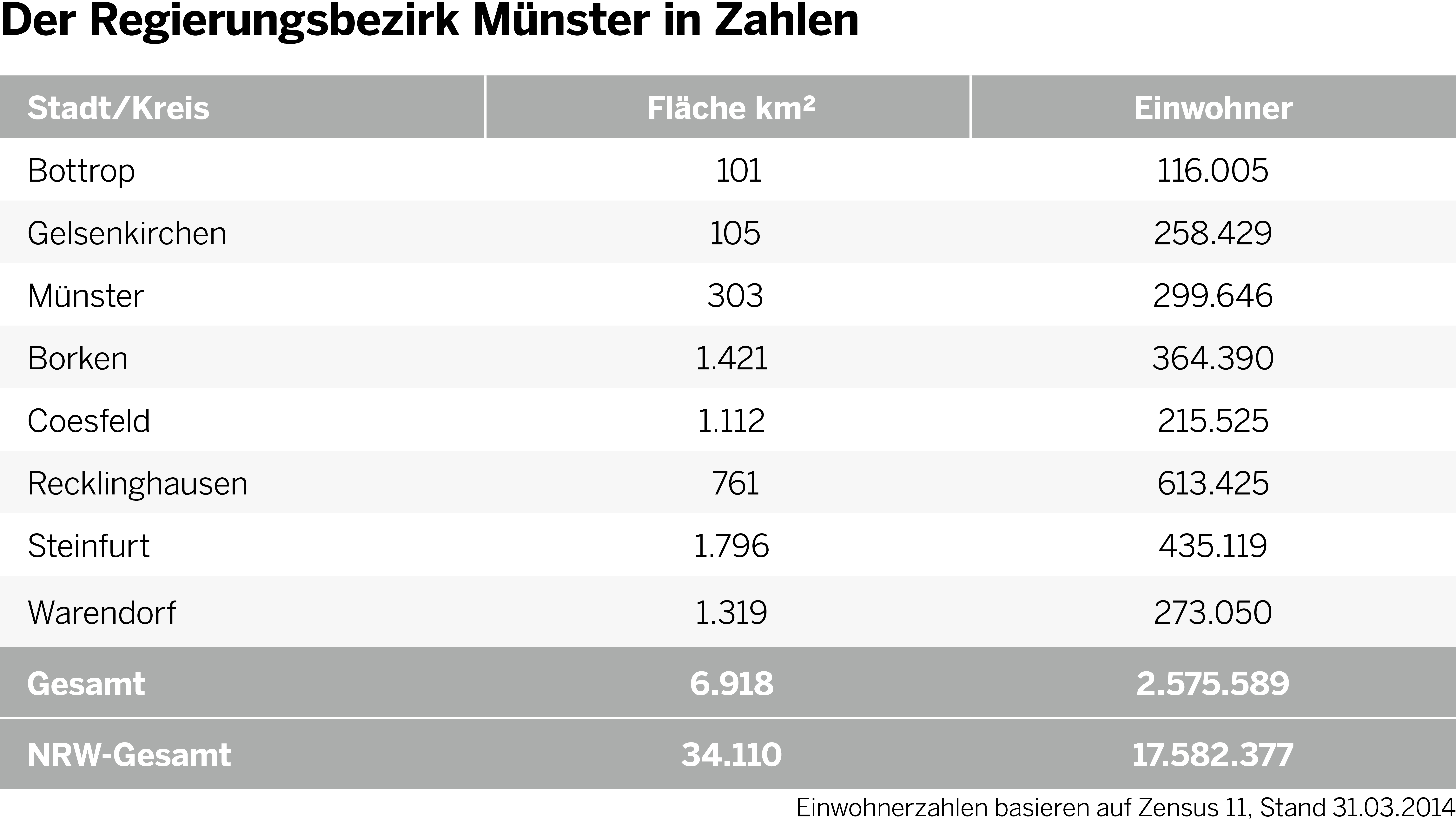 Grafik mit Fläche und Einwohnerzahlen für den Regierungsbezirk Münster