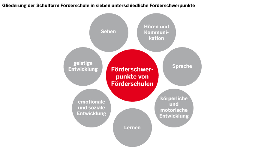 Gliederung der Schulform Förderschule in sieben unterschiedliche Förderschwerpunkte