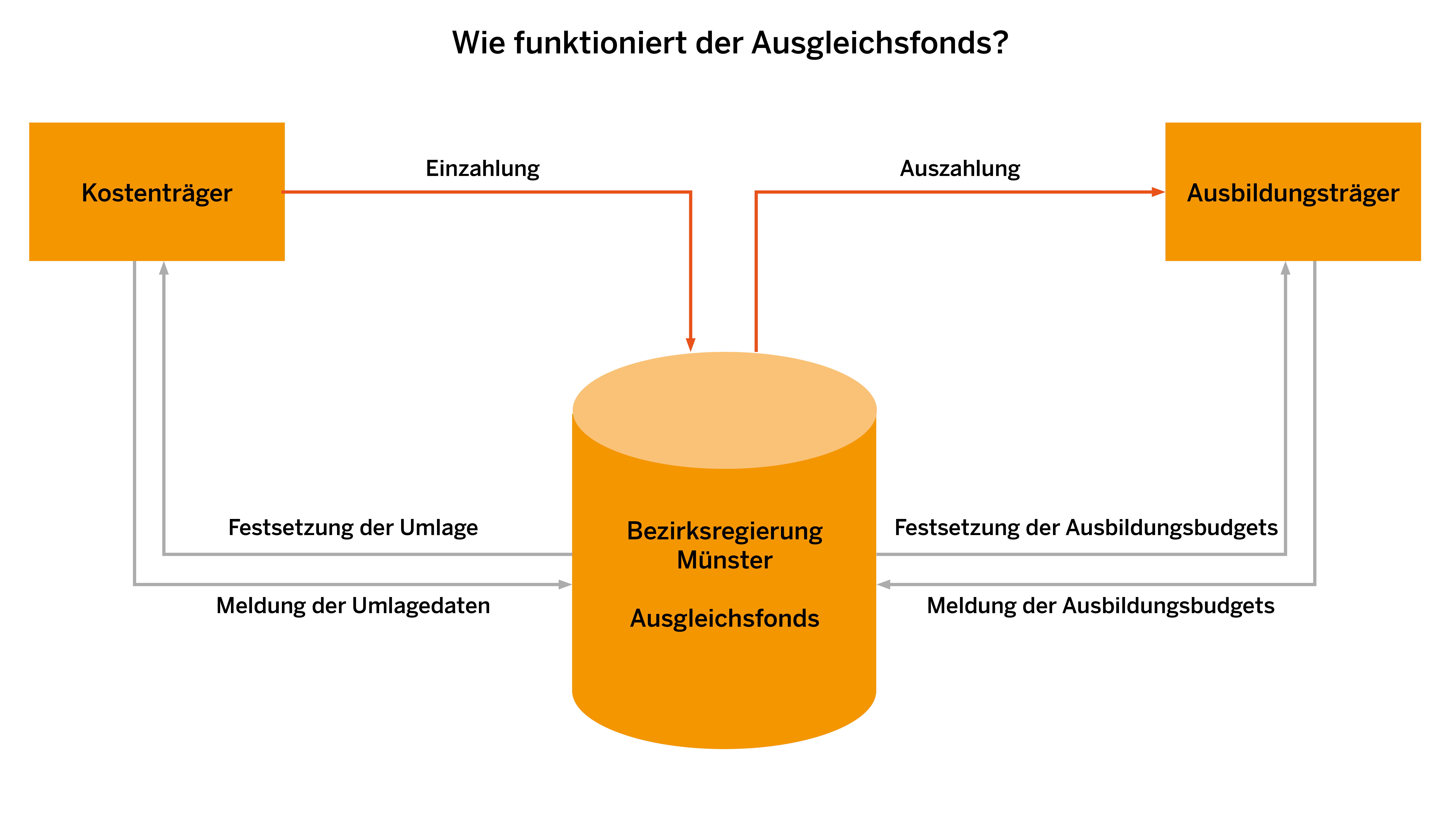 Funktions des Ausgleichsfonds