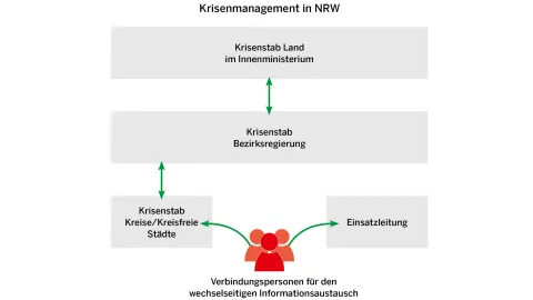Die Abbildung beschreibt die Organisation des Krisenmanagements in NRW  