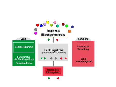 Eine Übersicht des regionalen Bildungsnetzwerks