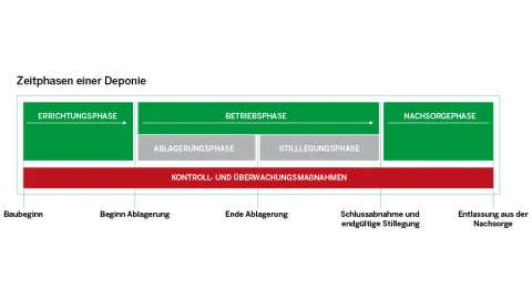 Zeitphasen einer Deponie