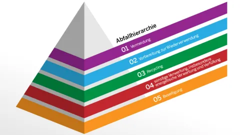 Die Abfallhierarchie