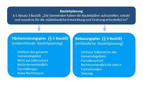 Ablauf einer Bauleitplanung die zu einem Flächennutzungsplan und zu einem Bebauungsplan führt
