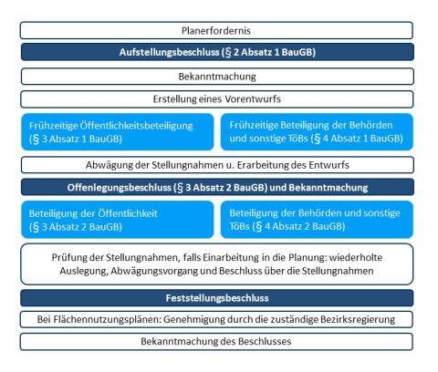 Schema Weg von einer Planerfordernis zur Bekanntmachung des Beschlusses